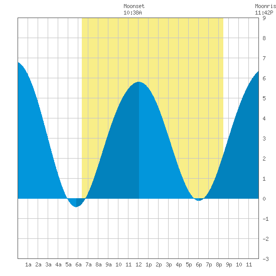 Kiawah Island tide chart for Sunday, July 17, 2022