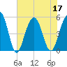 Kiawah Island tide chart for Sunday, July 17, 2022