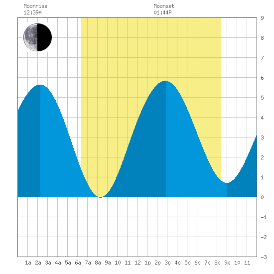 Kiawah Island tide chart for Wednesday, July 20, 2022
