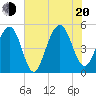 Kiawah Island tide chart for Wednesday, July 20, 2022