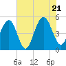 Kiawah Island tide chart for Thursday, July 21, 2022