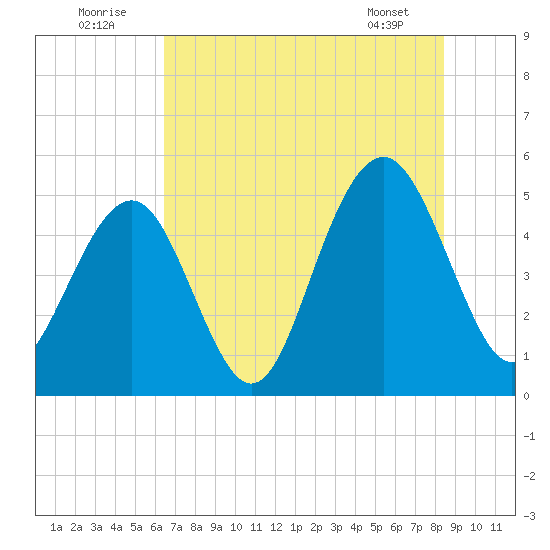 Kiawah Island tide chart for Saturday, July 23, 2022