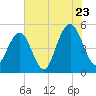 Kiawah Island tide chart for Saturday, July 23, 2022