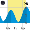 Kiawah Island tide chart for Thursday, July 28, 2022