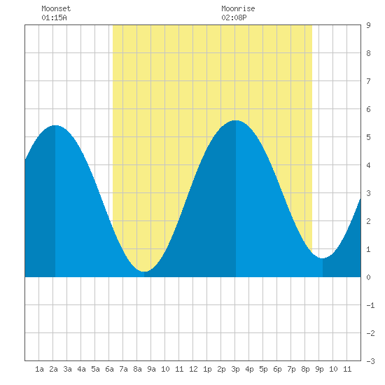 Kiawah Island tide chart for Thursday, July 7, 2022
