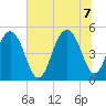 Kiawah Island tide chart for Thursday, July 7, 2022