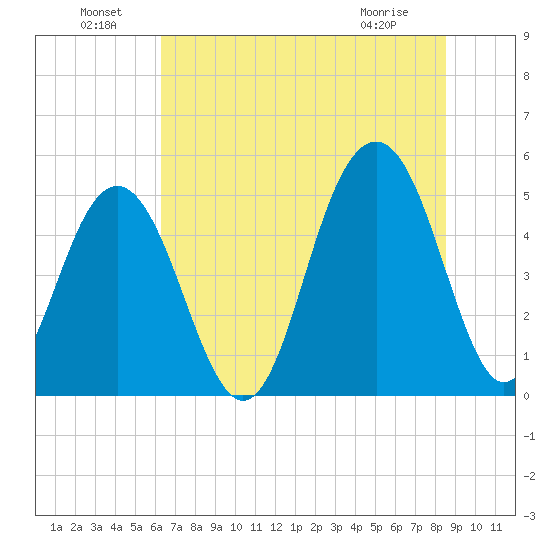 Kiawah Island tide chart for Saturday, July 9, 2022