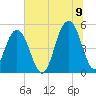 Kiawah Island tide chart for Saturday, July 9, 2022