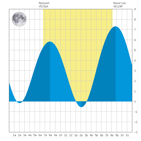 Kiawah Island tide chart for Thursday, August 11, 2022