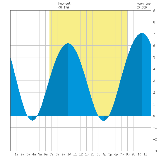 Kiawah Island tide chart for Saturday, August 13, 2022