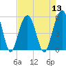 Kiawah Island tide chart for Saturday, August 13, 2022