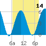 Kiawah Island tide chart for Sunday, August 14, 2022