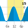 Kiawah Island tide chart for Monday, August 15, 2022