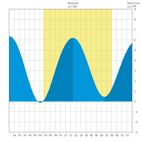 Kiawah Island tide chart for Tuesday, August 16, 2022