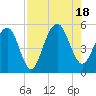 Kiawah Island tide chart for Thursday, August 18, 2022
