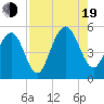 Kiawah Island tide chart for Friday, August 19, 2022