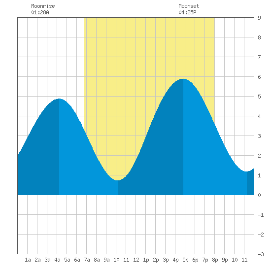 Kiawah Island tide chart for Sunday, August 21, 2022