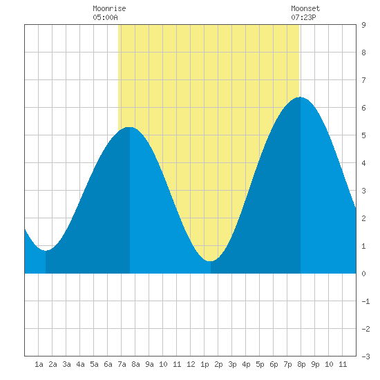 Kiawah Island tide chart for Thursday, August 25, 2022