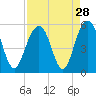 Kiawah Island tide chart for Sunday, August 28, 2022