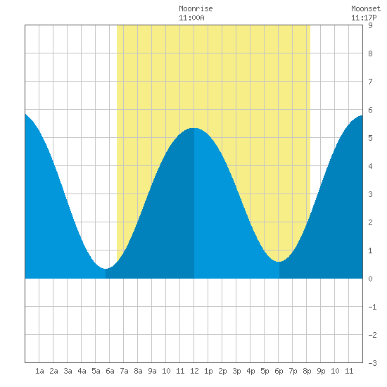 Kiawah Island tide chart for Tuesday, August 2, 2022