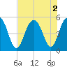 Kiawah Island tide chart for Tuesday, August 2, 2022