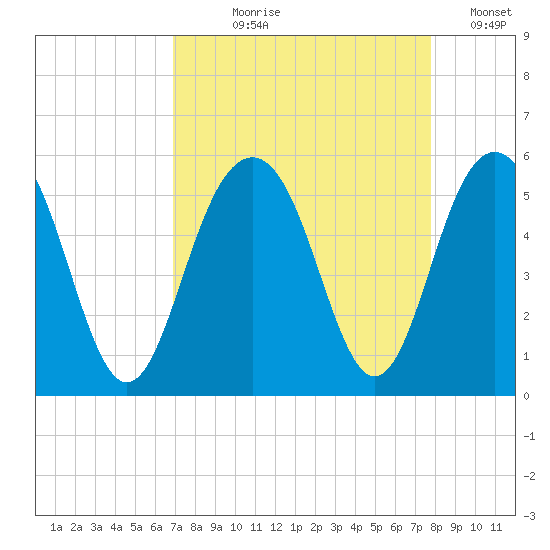 Kiawah Island tide chart for Tuesday, August 30, 2022