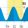 Kiawah Island tide chart for Wednesday, August 31, 2022