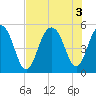 Kiawah Island tide chart for Wednesday, August 3, 2022