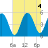 Kiawah Island tide chart for Thursday, August 4, 2022