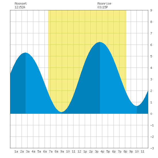 Kiawah Island tide chart for Saturday, August 6, 2022