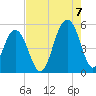 Kiawah Island tide chart for Sunday, August 7, 2022