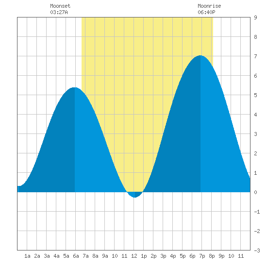 Kiawah Island tide chart for Tuesday, August 9, 2022