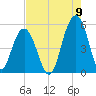 Kiawah Island tide chart for Tuesday, August 9, 2022