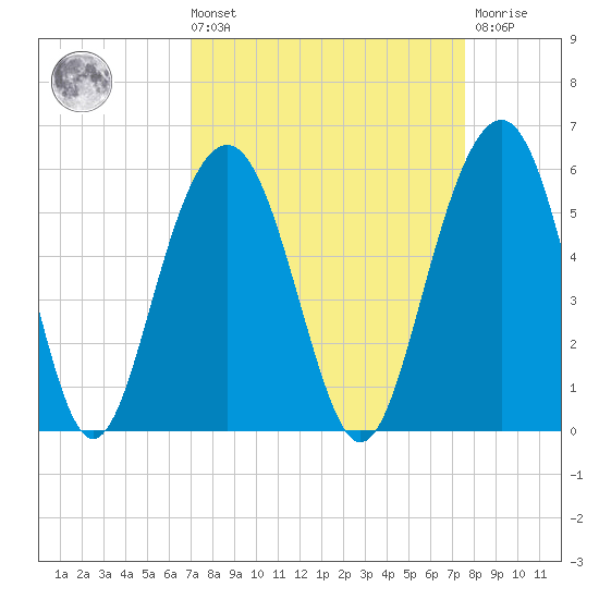 Kiawah Island tide chart for Saturday, September 10, 2022