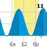 Kiawah Island tide chart for Sunday, September 11, 2022