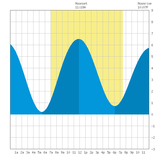 Kiawah Island tide chart for Wednesday, September 14, 2022