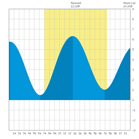Kiawah Island tide chart for Thursday, September 15, 2022