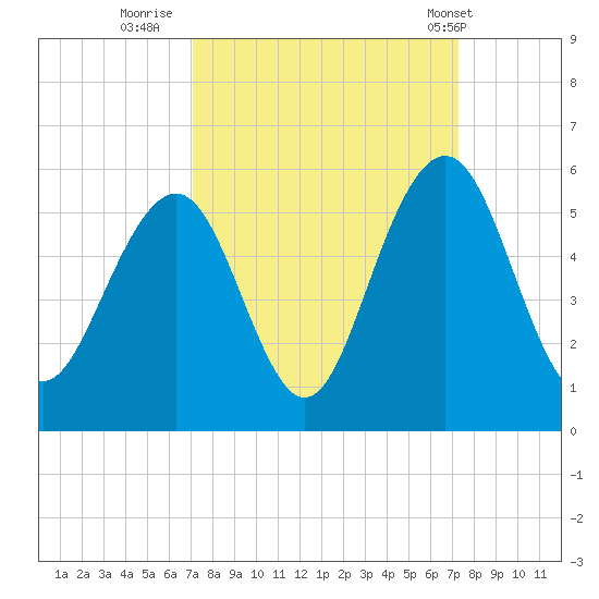 Kiawah Island tide chart for Thursday, September 22, 2022