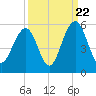 Kiawah Island tide chart for Thursday, September 22, 2022