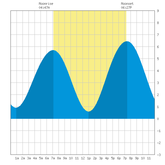 Kiawah Island tide chart for Friday, September 23, 2022