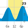 Kiawah Island tide chart for Friday, September 23, 2022