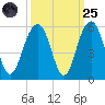Kiawah Island tide chart for Sunday, September 25, 2022