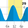 Kiawah Island tide chart for Thursday, September 29, 2022