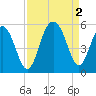 Kiawah Island tide chart for Friday, September 2, 2022