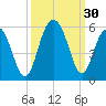 Kiawah Island tide chart for Friday, September 30, 2022