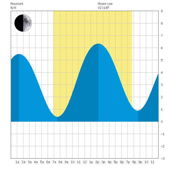 Kiawah Island tide chart for Saturday, September 3, 2022