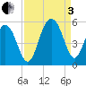 Kiawah Island tide chart for Saturday, September 3, 2022
