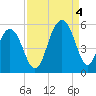 Kiawah Island tide chart for Sunday, September 4, 2022