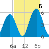 Kiawah Island tide chart for Tuesday, September 6, 2022