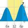 Kiawah Island tide chart for Wednesday, September 7, 2022